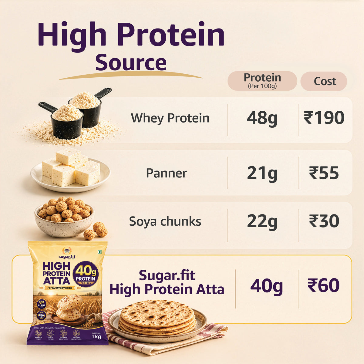 Sugar.fit High Protein Atta – 13g Protein Per Roti, Low GI