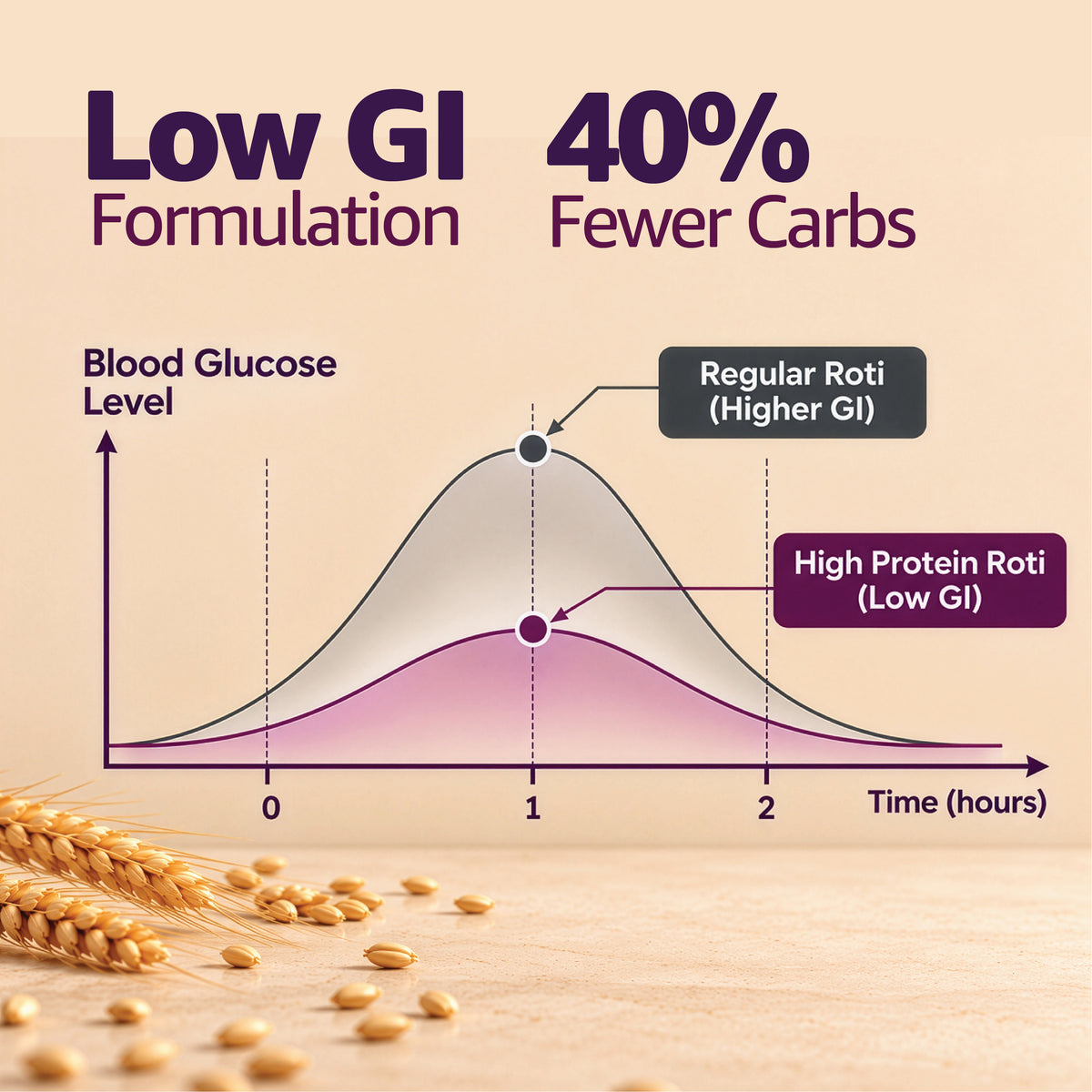 Sugar.fit High Protein Atta – 13g Protein Per Roti, Low GI